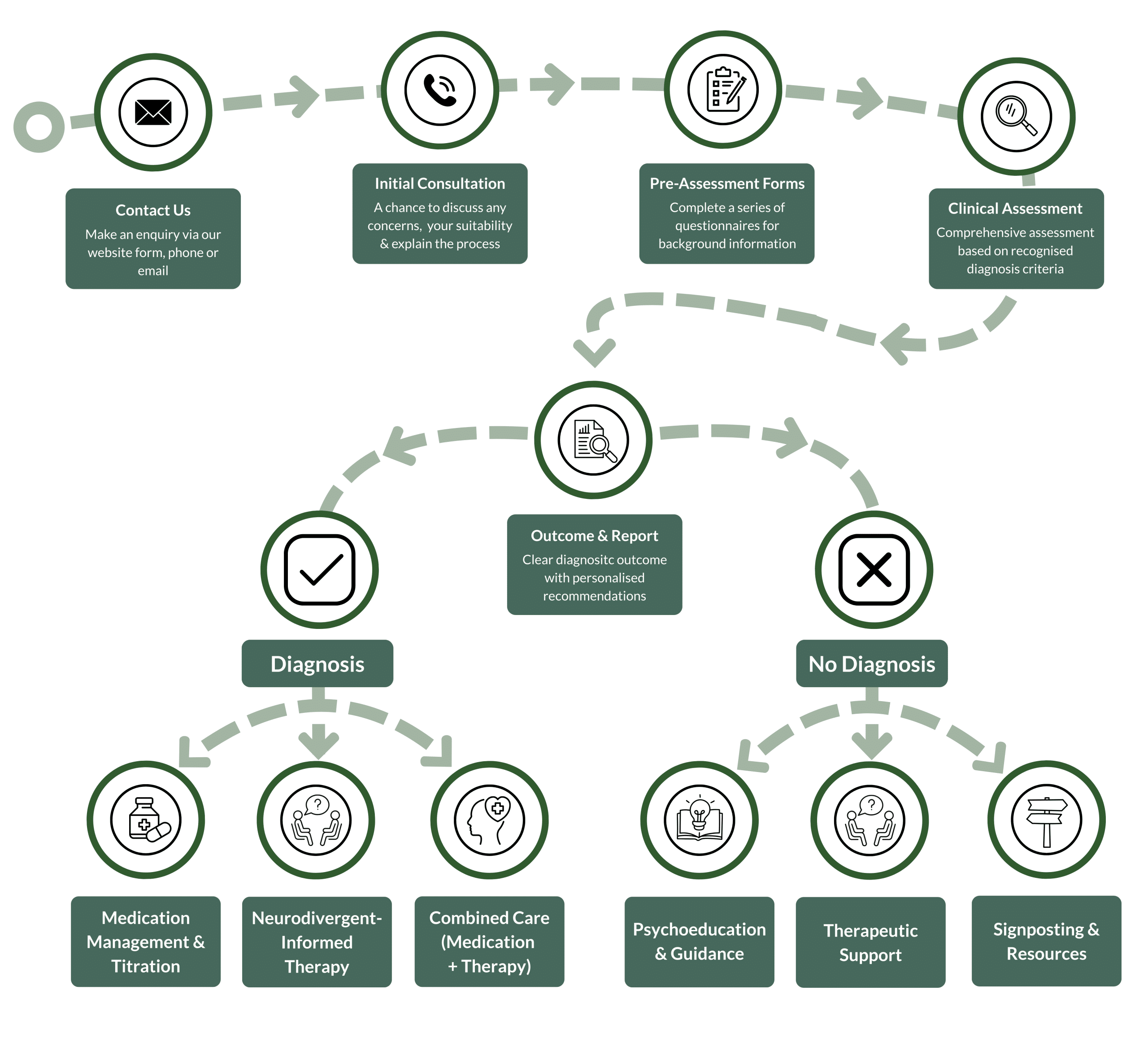 A flowchart depicting a clinical assessment process, showing steps from initial contact, consultation, and assessment to outcome and report, branching into diagnosis or no diagnosis with subsequent care pathways.